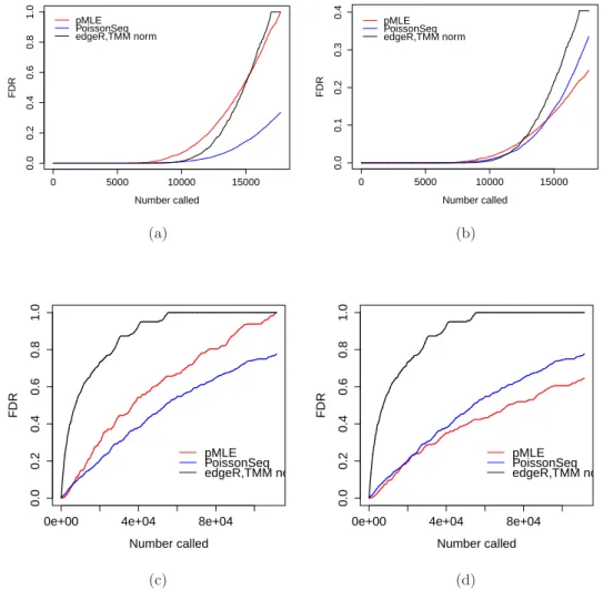Figure 2: The estimated FDR curves by PMLE, PoissonSeq and edgeR for two data sets: (up) the data set from Marione et al