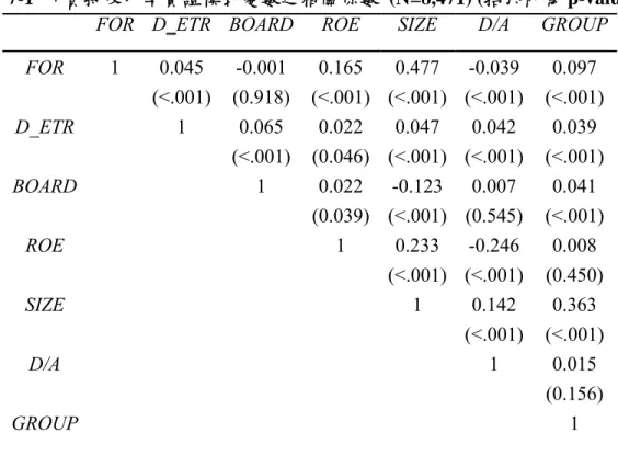 表 7-1  外資持股比率實證模式變數之相關係數 (N=8,471) (括弧內為 p-value)  