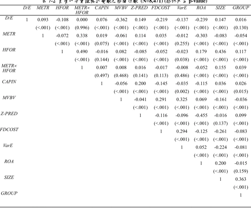 表 7-2  負債比率實證模式變數之相關係數 (N=8,471) (括弧內為 p-value)