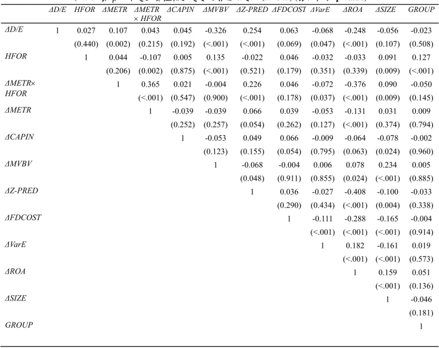 表 7-3  負債比率變動實證模式變數之相關係數：(N=845) (括弧內為 p-value)  ΔD/E HFOR ΔMETR  ΔMETR 