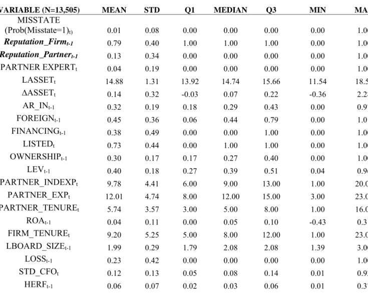 Table 1  Descriptive Statistics 