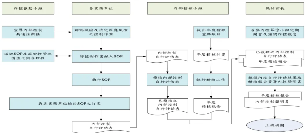 圖 3-3  政府機關內部控制有效性之評估流程 