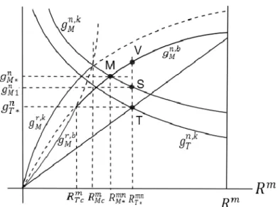 Figure 5. Comparison of Money and Tax Financing: Non-rationing 