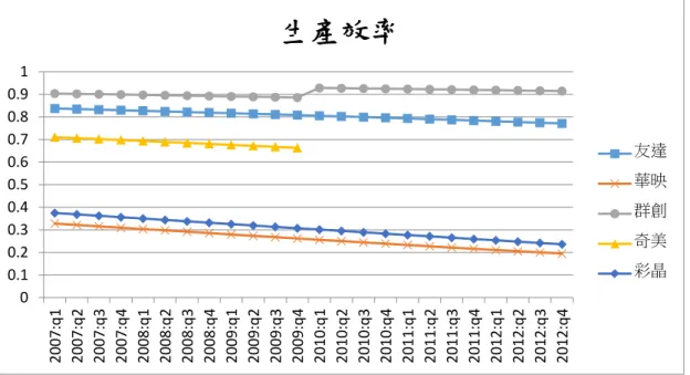 圖 4-1 LCD 生產效率(公司)  圖 4-2 LCD 生產效率  (公司) 0 0.1 0.2 0.3 0.4 0.5 0.6 0.7 0.8 0.9 1 2007:q12007:q22007:q32007:q42008:q12008:q22008:q32008:q42009:q12009:q22009:q32009:q42010:q12010:q22010:q32010:q42011:q12011:q22011:q32011:q4 2012:q1 2012:q2 2012:q3 2012:q4生產效