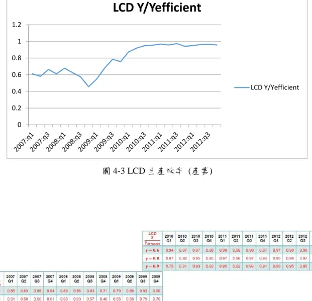 圖 4-3 LCD 生產效率  (產業)  圖 4-4 LCD 生產效率  (產業) 0 0.2 0.4 0.6 0.8 1 1.2 LCD Y/Yefficient  LCD Y/Yefficient 
