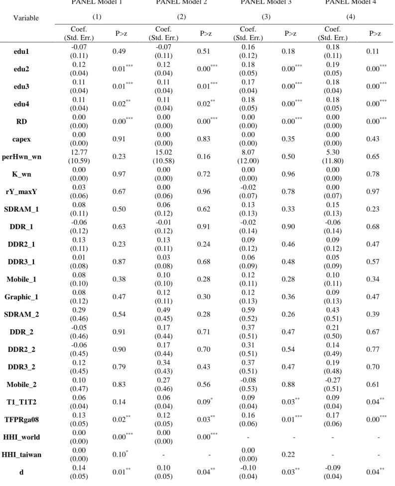 表 4-2: Regression Results of DRAM 