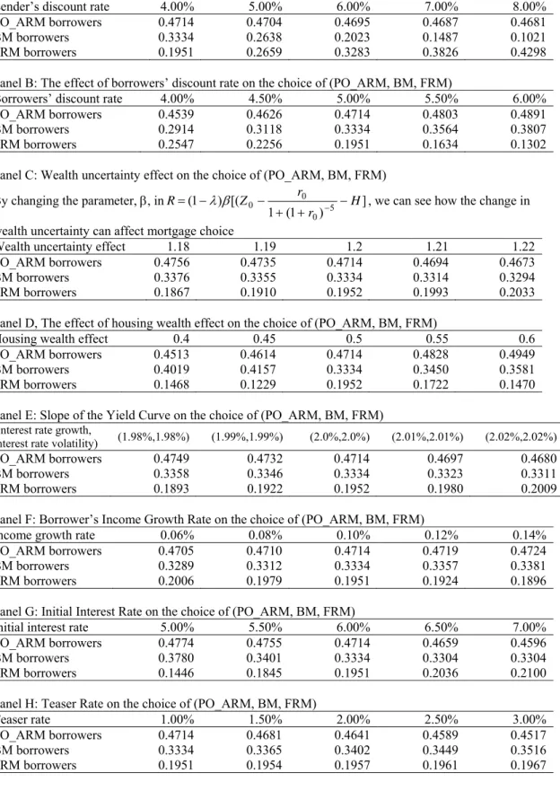 Table 3: The Impact of Changes in Key Parameter on the Proportion of Households Self-Selecting  Alternative Mortgage Contracts 