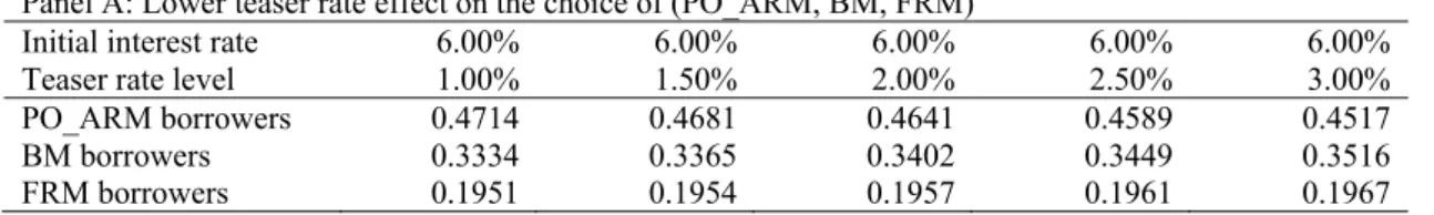 Table 4: Lower Teaser Rate Effect and Negative Amortization Effect 