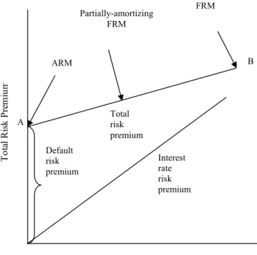 Figure 1: Optimal Mortgage Contract  Selection for Borrowers with Different Mobility  Risk to Lender Interest rate risk premium Total risk premium BA Fully-amortizing FRM Partially-amortizingFRM ARM Default risk premium Total Risk Premium