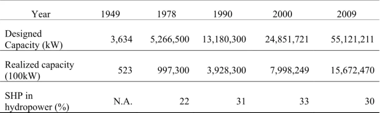 Table 1. Development of SHP in China 