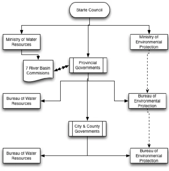 Figure 1. Chinese Water Management System 