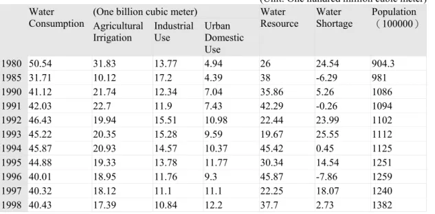 Table 3. Water Consumption in Beijing       