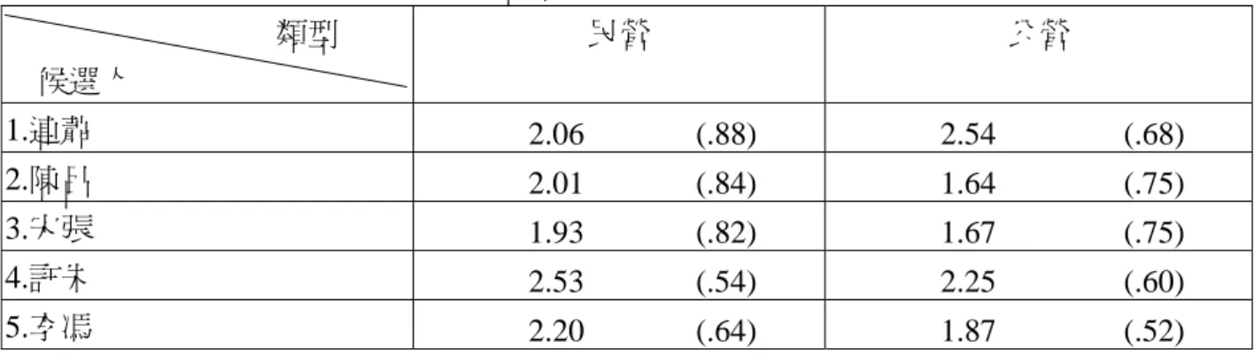 表 9 顯示，三家民營報紙的選舉新聞給人的整體印象，對許朱這一組候選人 最為有利（mean=2.53），其次為李馮組（mean=2.20）。至於連蕭、陳呂、宋張 這三組候選人，三家民營報紙的選舉新聞報導對連蕭組較為有利（mean=2.06）， 對宋張組最為不利（mean=1.93），但三報對三組候選人報導的有利程度之平均 分數，差距非常有限。  三家公營報紙的選舉新聞報導，則對連蕭組最為有利（mean=2.54），其次 為許朱組（mean=2.25），再其次為李馮組（mean=1.87）。三報的報導對宋張組