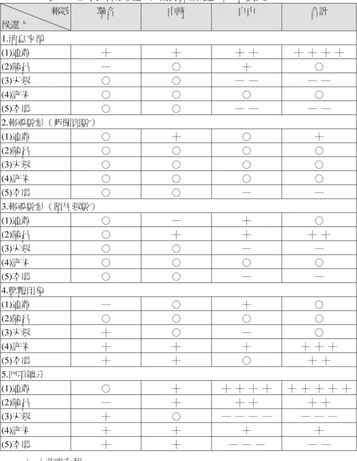 表 10：三家民營報紙選舉新聞對各組候選人的有利程度                        報紙 候選人  聯合  中時  自由  合計  1.消息來源  (1)連蕭  ┼  ┼  ┼  ┼  ┼  ┼  ┼  ┼  (2)陳呂  ─  ○  ┼  ○  (3)宋張  ○  ○  ─  ─  ─  ─  (4)許朱  ○  ○  ○  ○  (5)李馮  ○  ○  ─  ─  ─  ─  2.報導數量（新聞則數）  (1)連蕭  ○  ┼  ○  ┼  (2)陳呂  ○  ○  ○  ○  (3)