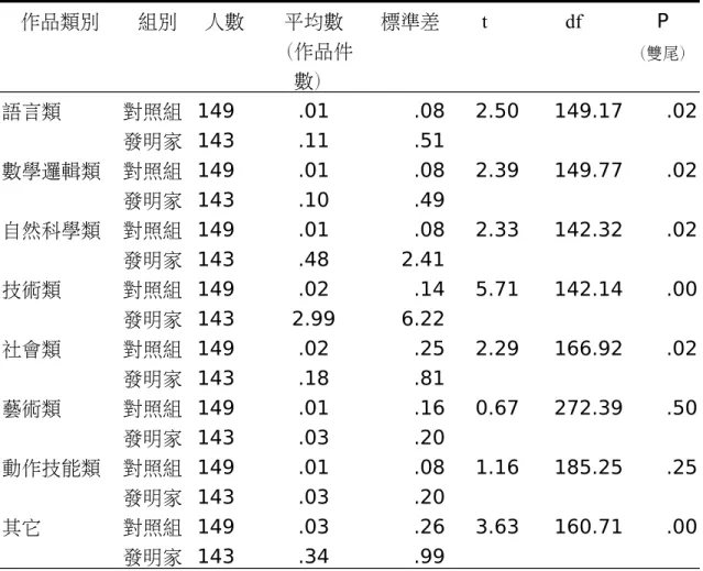 表 4   兩組樣本在各類創造性作品/產品受專業評審或國際性獎項肯定的件數 作品類別 組別 人數 平均數 （作品件 數） 標準差 t df P （雙尾） 語言類 對照組 發明家 149143 .01.11 .08.51 2.50 149.17 .02 數學邏輯類 對照組 發明家 149143 .01.10 .08.49 2.39 149.77 .02 自然科學類 對照組 發明家 149143 .01.48 .082.41 2.33 142.32 .02 技術類 對照組 發明家 149143 .02 2.99
