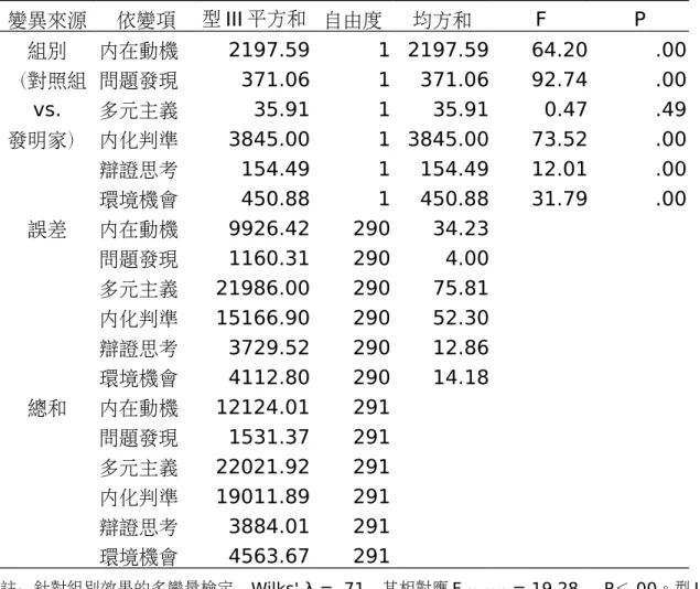 表 6  以多變量變異數分析考驗兩組樣本在六個依變項方面的平均數差異 變異來源 依變項 型 III 平方和 自由度 均方和 F P 組別 （對照組  vs.  發明家） 內在動機問題發現多元主義內化判準 辯證思考 環境機會 2197.59371.0635.913845.00154.49450.88 111111 2197.59 371.0635.913845.00154.49450.88 64.2092.740.4773.5212.0131.79 .00.00.49.00.00.00 誤差 內在動機 問題發