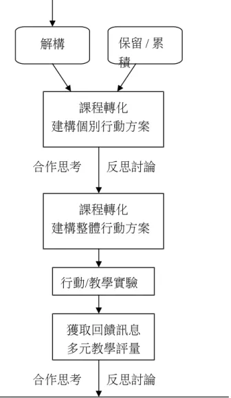 圖 8：學校從事課程轉化之團隊運作歷程 圖 8 的模式描述學校裡面一種可能的團隊運作歷程，它仍然保留演化的精 神，所以起始點為學校既有的課程，這是先前演化的成果。第一階段的工作重 點，在於針對既有的課程，以合作思考的方式，進行反思討論；工作的目標在 於從既有課程當中辨認適應良好（對學生很有幫助）的部分，加以保留，並從 既有課程當中發現問題，加以解構，以待新的建構。「發現問題」是非常關鍵的 一個步驟，因為「發現問題」包含「目標設定」，教師自己發現問題時，將會和他 /她自己的目的系統相結合，比較會有探究的好奇和