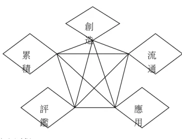 圖 9. 知識管理的五大核心歷程 資料來源：修飾自葉倩亨、詹志禹（2001）。 一般而言，在一個組織系統之內，以知識的創造、流通、應用、評鑑和累積 歷程為主軸所進行的經營，即為知識管理。創造歷程指的是生產嶄新而有價值 的知識，流通歷程包括發生於人際之間的對話、分享、互動、傳播、說服、行銷、 轉化、網路化等，應用歷程包括行動化、產品化、商品化等，評鑑歷程包括比較、 分析、評價、判斷、選擇、反思等，累積歷程包括記憶、儲存、傳統化、制度化、及 資料庫的建立等。雖然通常知識的建構先於知識的流通與應用等歷程，但若考 