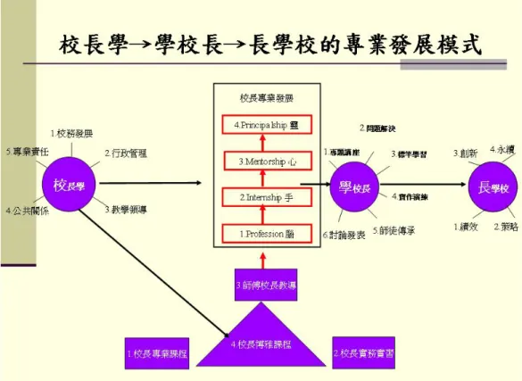 圖 1  校長學→學校長→長學校的專業發展模式圖  一、校長學的專業發展階段 所謂校長學的專業發展階段，主要係以校長培訓班與儲訓班課程及其所開設 之課程科目，其內涵共包含五項—校務發展、行政管理、教學領導、公共關係、 專業責任五大項目，以下分別加以說明。  （一）校務發展         提供校長發展校務發展所需之專業知識、技能與價值觀的課程。課程目標在 於學習校務計畫之整體性計畫、未來性計畫、程序性計畫、績效性計畫等校務計 畫功能的發揮，有效結合學校之人力、物力、財力和其他的資源，以達成學校目 標。據此，