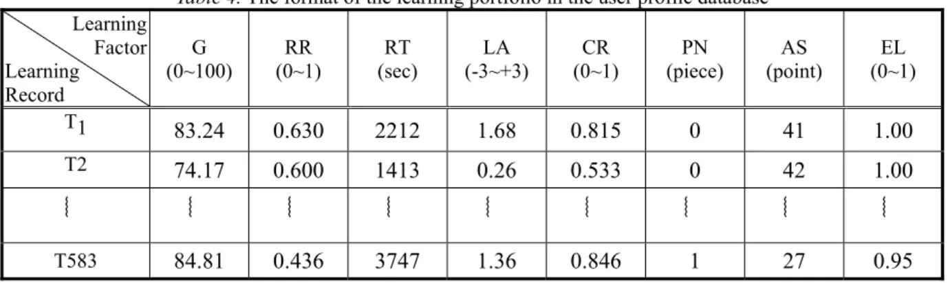 Table 4. The format of the learning portfolio in the user profile database 
