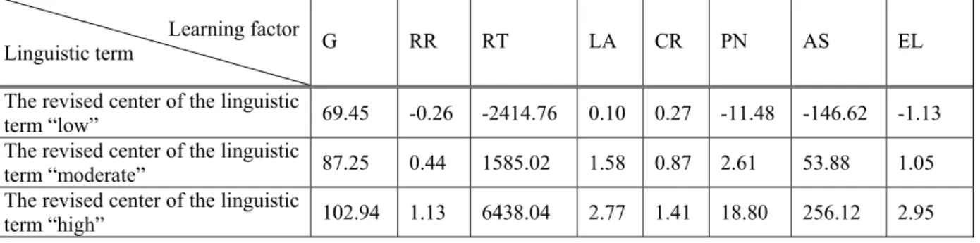 Table 6. The determined centers of the linguistic terms for eight learning factors by the K-means algorithm 