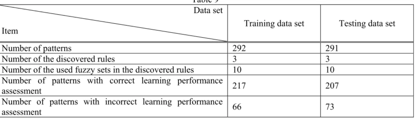 Table 10. The accuracy rate of learning performance assessment evaluated by the discovered rules listed in  