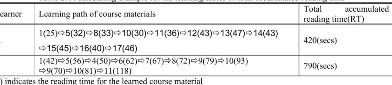 Table 2. A calculating example for the learning factor of total accumulated reading time
