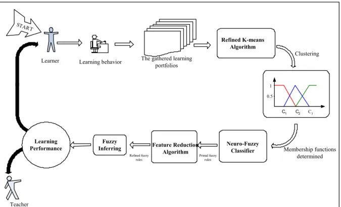 Figure 3 shows the entire flowchart of the proposed learning performance assessment scheme
