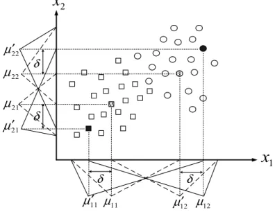 Figure 4 gives an example to explain how to tune the membership functions by the refined value  δ  defined in  the proposed refined K-means clustering algorithm