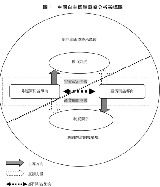 圖 1  中國自主標準戰略分析架構圖  資料來源：作者繪圖。  換言之，在知識經濟的網絡社會中，ICT 產品的競爭優勢會隨著使用者的增加而 上升。因此，透過優惠甚至是免費手段爭取最大用戶量是相當常見的競爭策略。反 之，市場保護則會阻礙網絡的「正回饋」效應。另一方面，對經營者而言，網絡經濟 中的產品使用者往往會因為不願支付轉換成本，進而讓既有廠商取得先佔市場的「鎖 住效應」。因此在網絡經濟中透過掌握技術標準取得市場先佔是擴大鎖住與正回饋效應 的重要關鍵。著名的技術標準戰的案例，就是 1970 年代末期日本 J