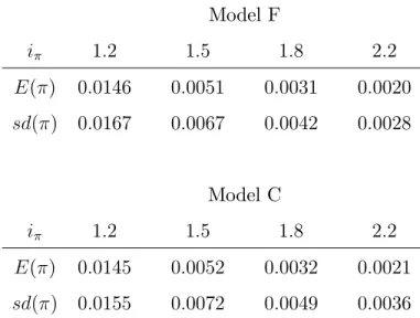 Table 3: The Stance of Monetary Policy and Equilibrium In‡ation