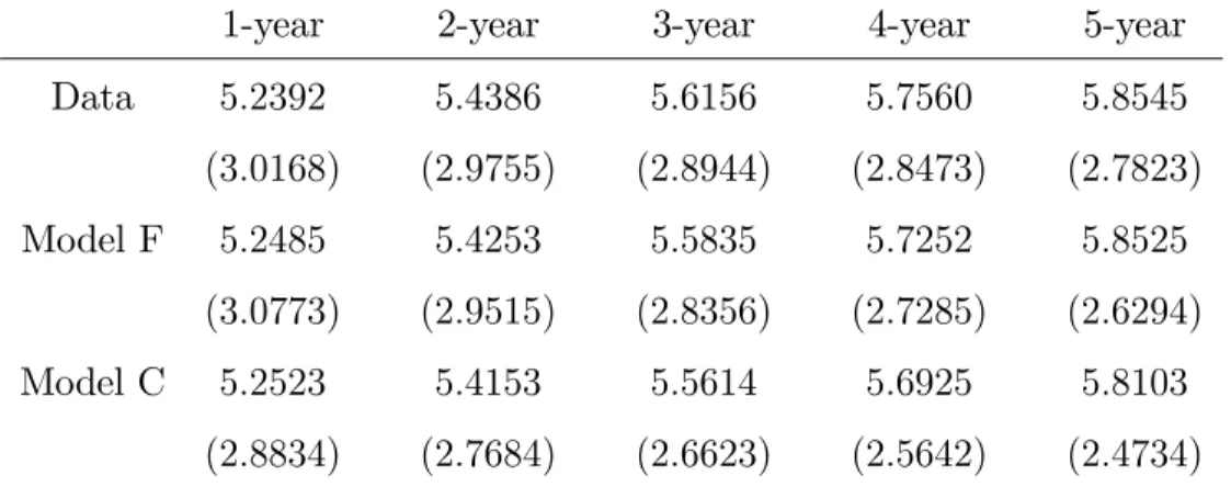 Table 4: The Level and Volatility of Nominal Yields