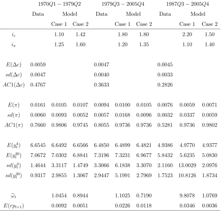 Table 8: Experiments on In‡ation Response: Model F