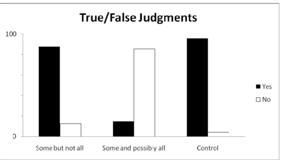 Figure 1: True/False judgments in Experiment 1 