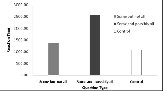 Figure 2: Reaction times in Experiment 1 