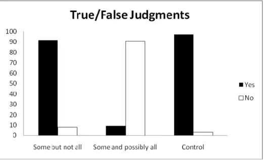 Figure 3: True/False Judgments in Experiment 2 