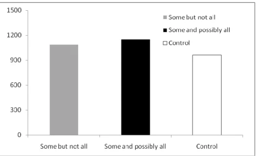 Figure 4: Reaction times in Experiment 2 