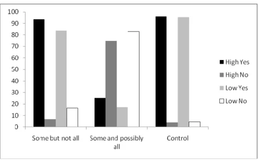 Figure 5: High vs Low working memory responses 