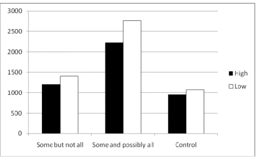 Figure 6: Reaction time in Experiment 3 