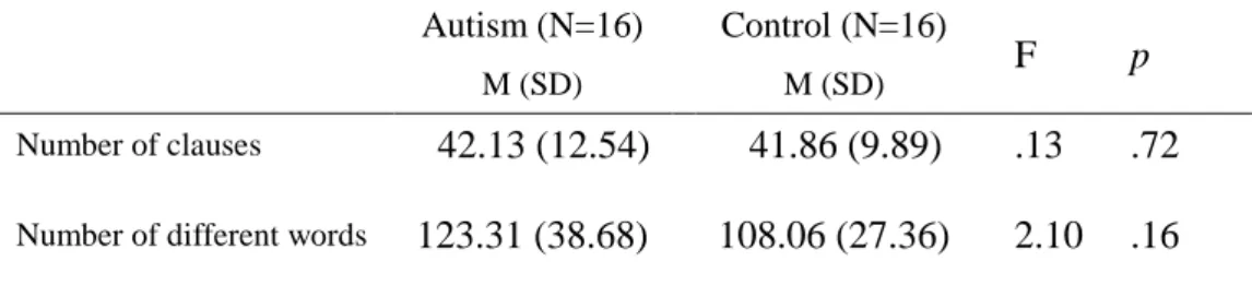 Table 2. Number of clauses and number of different words  Autism (N=16) 