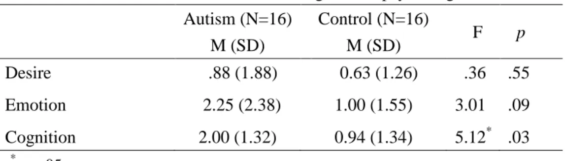 Table 3. Means of different lexical categories of psychological-state terms  Autism (N=16)  M (SD)  Control (N=16) M (SD)  F  p  Desire  .88 (1.88)  0.63 (1.26)  .36  .55  Emotion    2.25 (2.38)  1.00 (1.55)  3.01  .09  Cognition  2.00 (1.32)  0.94 (1.34) 