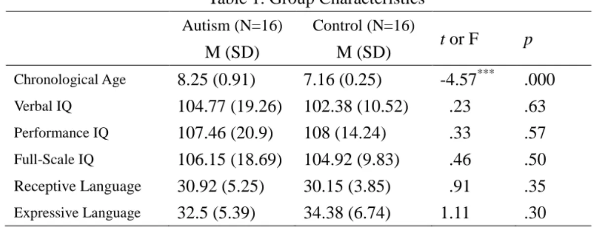 Table 1. Group Characteristics  Autism (N=16) M (SD)  Control (N=16) M (SD)  t or F  p  Chronological Age  8.25 (0.91)  7.16 (0.25)  -4.57 *** .000 Verbal IQ    104.77 (19.26)  102.38 (10.52)  .23  .63  Performance IQ  107.46 (20.9)  108 (14.24)  .33  .57 