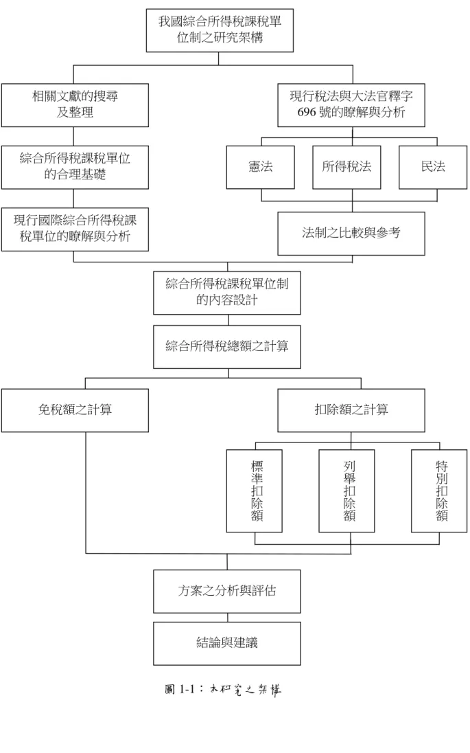 圖 1-1：本研究之架構 現行國際綜合所得稅課稅單位的瞭解與分析 我國綜合所得稅課稅單位制之研究架構 相關文獻的搜尋 及整理  現行稅法與大法官釋字696 號的瞭解與分析 綜合所得稅課稅單位 的合理基礎 法制之比較與參考 憲法 所得稅法  民法 綜合所得稅課稅單位制的內容設計 綜合所得稅總額之計算 免稅額之計算 扣除額之計算 標準扣除額列舉扣除額特別扣除額結論與建議 方案之分析與評估 