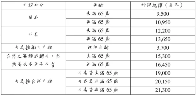 表 2-2：美國 2011 年個人所得稅申報最低標準（起徵點）  申報身分  年齡  所得總額（美元）  單身  未滿 65 歲  9,500  年滿 65 歲  10,950  戶長  未滿 65 歲  12,200  年滿 65 歲  13,650  夫妻採獨立申報  任何年齡  3,700  合格之寡婦或鰥夫，並 扶養未成年子女者  未滿 65 歲  15,300 年滿 65 歲  16,450  夫妻採合併申報  夫妻皆未滿 65 歲  19,000 夫或妻年滿 65 歲  20,150  夫妻皆年