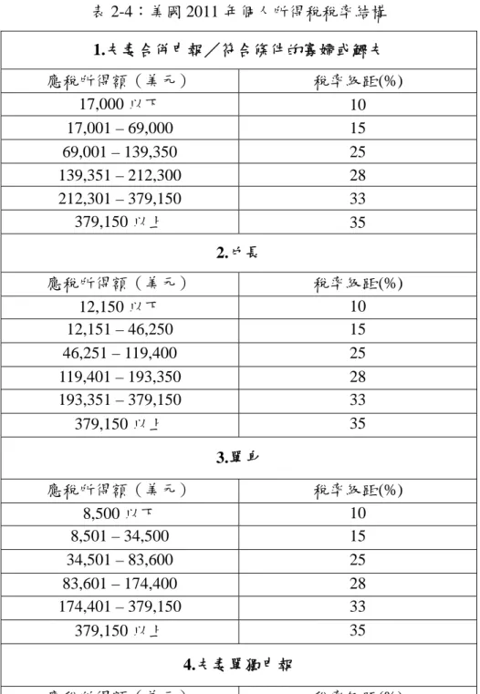 表 2-4：美國 2011 年個人所得稅稅率結構  1.夫妻合併申報／符合條件的寡婦或鰥夫  應稅所得額（美元）  稅率級距(%)  17,000 以下  10  17,001 – 69,000  15  69,001 – 139,350  25  139,351 – 212,300  28  212,301 – 379,150  33  379,150 以上  35  2.戶長  應稅所得額（美元）  稅率級距(%)  12,150 以下  10  12,151 – 46,250  15  46,251 