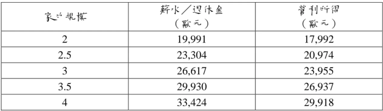 表 2-11：法國應稅所得門檻（65 歲以下的已婚者）  家戶規模  薪水／退休金  （歐元）  營利所得 （歐元）  2 19,991  17,992  2.5 23,304  20,974  3 26,617  23,955  3.5 29,930  26,937  4 33,424  29,918  表 2-12：法國應稅所得門檻（65 歲以上的已婚者）  家戶規模  薪水／退休金  （歐元）  營利所得 （歐元）  2 21,276  17,992  2.5 24,589  20,974  3 26