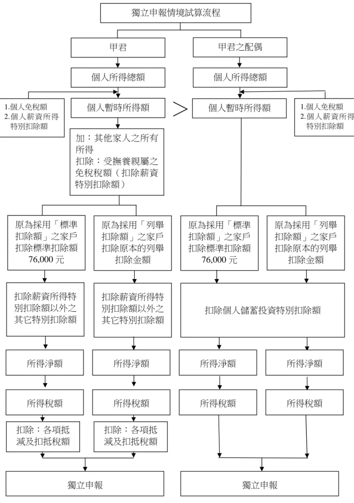 圖 4-2：獨立申報試算流程 所得淨額 所得淨額 所得稅額 所得稅額  所得淨額  所得淨額 所得稅額 所得稅額 獨立申報情境試算流程 甲君 甲君之配偶 個人所得總額 個人所得總額 個人暫時所得額 個人暫時所得額 加：其他家人之所有所得 扣除：受撫養親屬之免稅稅額（扣除薪資特別扣除額） ＞ 1.個人免稅額  2