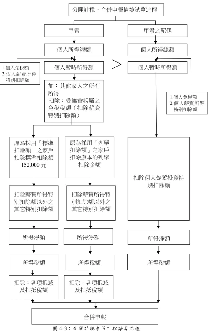 圖 4-3：分開計稅合併申報試算流程 ＞合併申報  分開計稅、合併申報情境試算流程 甲君  甲君之配偶  個人所得總額 個人所得總額 個人暫時所得額  個人暫時所得額  1.個人免稅額  2