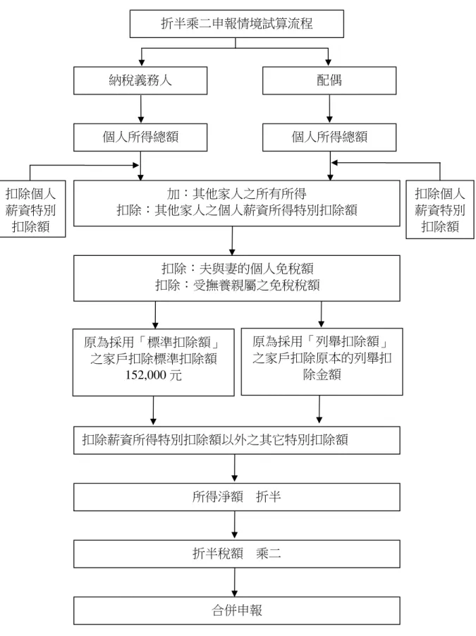 圖 4-4：折半乘二申報情境試算流程  扣除薪資所得特別扣除額以外之其它特別扣除額  原為採用「列舉扣除額」之家戶扣除原本的列舉扣除金額 扣除：夫與妻的個人免稅額 扣除：受撫養親屬之免稅稅額 加：其他家人之所有所得 扣除：其他家人之個人薪資所得特別扣除額 折半乘二申報情境試算流程 配偶  扣除個人薪資特別扣除額 扣除個人 薪資特別扣除額 原為採用「標準扣除額」之家戶扣除標準扣除額 152,000 元 納稅義務人 個人所得總額 個人所得總額 所得淨額  折半 折半稅額  乘二 合併申報 