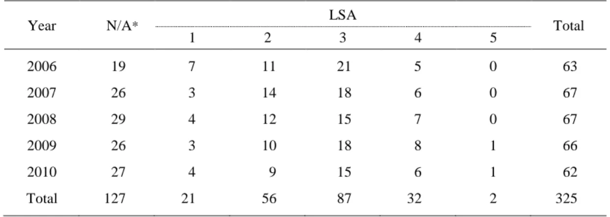 Table 1    LSA distribution of Lloyd’s syndicates 